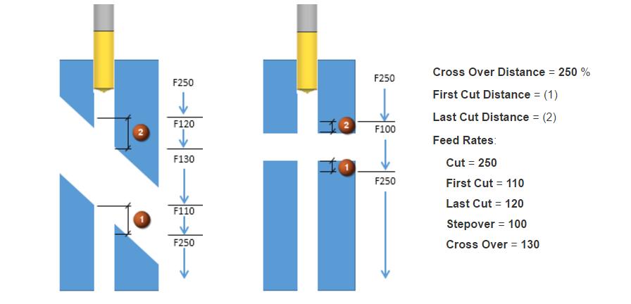 Cross Over Distance Sequential Drilling ve Deep Hole Drilling gibi boşluklu delik operasyonlarına cross over distance özelliği eklendi.