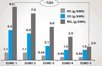 84 2008 yılı sonu itibariyle 5 farklı EURO normu tanımlanmıştır. Şekil 5.