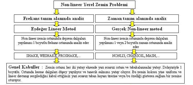 Non-lineer Yerel Zemin Etkilerinin Analizinde