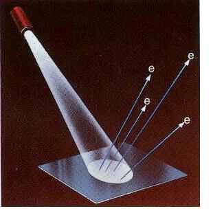 Fotoelektrik Olay Işığın tanecik özelliklerindendir. Metal yüzeyine gelen ışık elektron koparır. Gelen ışığın frekansı arttıkça kopan elektronların kinetik enerjisi artar.