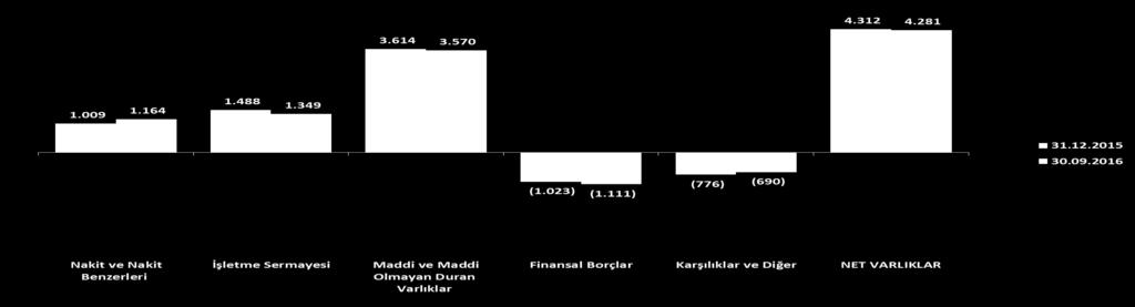 2016 Eylül sonu itibarıyla net
