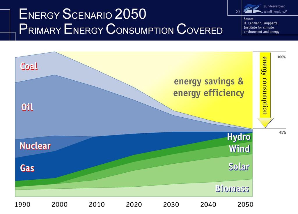 2050 YILI ENERJİ SENARYOSU BİRİNCİL