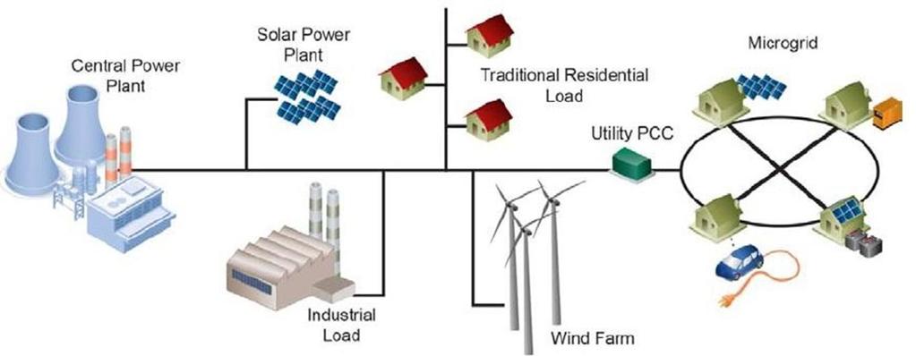 Traditional Utility - Microgrid System Dmitry Liapitch ~ Fuel Cells