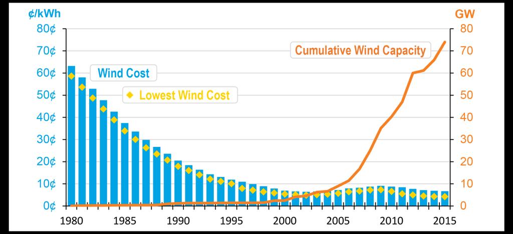 Karadaki Rüzgar Türbinleri Notlar: 1 gigawatt (GW) = 1,000 megawatts (MW). Tüm fiyatlar 2014 yılında doların enflasyon farkına göre ayarlanmış ve üretim vergi kredisi çıkarılarak hesaplanmıştır.