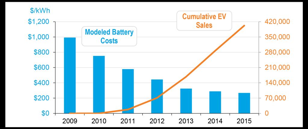 Elektrikli Araçlar Amerikalılar 2014 yılında yaklaşık 120,000 elektrikli araç satın aldılar. Bu sayı 2012 yılında satılan elektrikli araçların iki katından fazla.