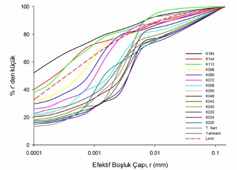 Siltlerin Boşluk Boyutu Dağılımı ve Radyal Konsolidasyon Özelliğinin A. Özocak ve M. Tapan t i 5 ln(rh) 1/3 (2) boşluk boyutu dağılım eğrileri elde edilebilmektedir.