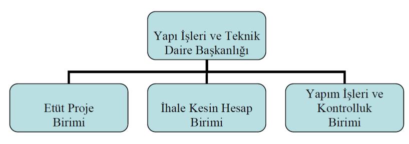 1.5- Yapı İşleri ve Teknik Dairesi Fiziksel Yapısı Sayısı (Adet) Alanı (m 2 ) Kullanan Sayısı (Kişi) 2012 2013 2012 2013 2012 2013 Servis - - - - - - Çalışma Odası 2 4 95 110 6 10 Toplam 2 4 95 110 6