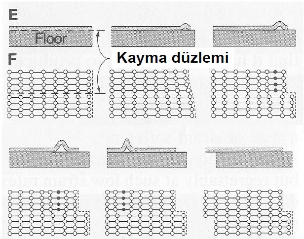 Dolayısıyla kristal yapılarda şekil değişimi için dislokasyonların varlığı çok önemlidir.