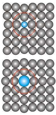 Katı eriyik Alaşımlandırılması -Araya giren atom boyutu küçük ise; atomlar, atomlar arası mesafeyi koruyabilmek için çekme gerilmeleri oluşturur.