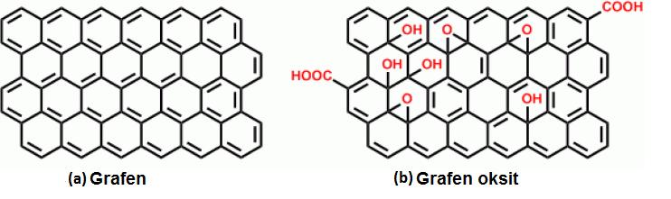 Grafenin büyük ölçekte üretiminde sıkça kullanılan yöntemlerden biri verimin yüksek olması nedeniyle kimyasal indirgenme yöntemidir.