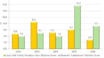 Otomotiv Yakıtları Tüketiminin Yıllara Göre Değişimi (Kaynak: EPDK, PETDER) Yıllık Otomotiv Yakıtı Tüketimi ve GSYIH Büyüme Oranları (%) (Kaynak: Hazine Müsteşarlığı, EPDK ve PETDER verileri) HAM