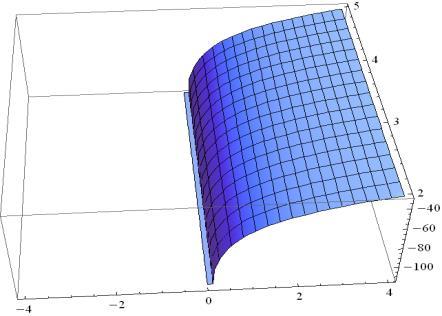 Durum g'( x) ve h'( y) ise g ''( x) h''( y) g '( x) h'( y) denkleminin