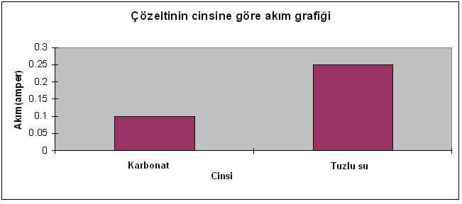 95 Farklı kaplarda bulunan ve derişimleri farklı olan tuz çözeltilerinde derişim arttıkça akımda artar. Tablo 3.