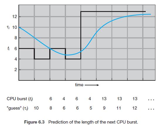 2.Shortest-Job-First (SJF)