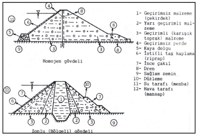 14 Dolgu barajlar Bloktan kil boyutuna kadar ayrık (zemin) malzemelerden yararlanılarak yapılan su tutma yapılarına