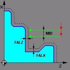 miktarı (işaretsiz) X eksinde bırakılan finiş paso miktarı (işaretsiz) FAX FAL FF1 FF2 FF3 Tüm kontur boyunca bırakılan finiş paso