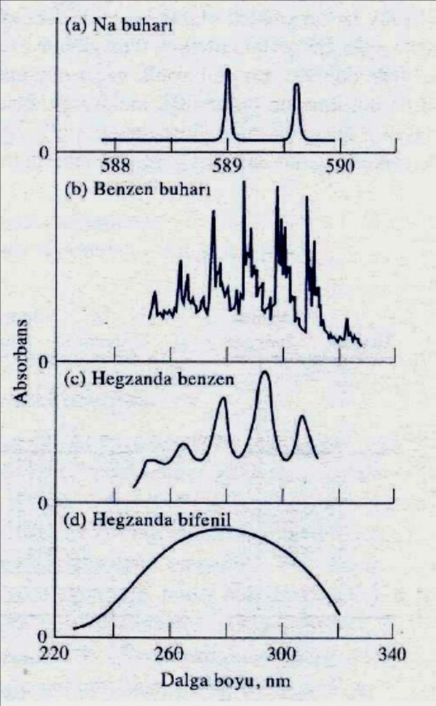 Atomik Absorpsiyon Bu spektrumların oldukça basit niteliği, absorpsiyon yapan parçacıkların muhtemelen az sayıda enerji düzeyine sahip olmasındandır.