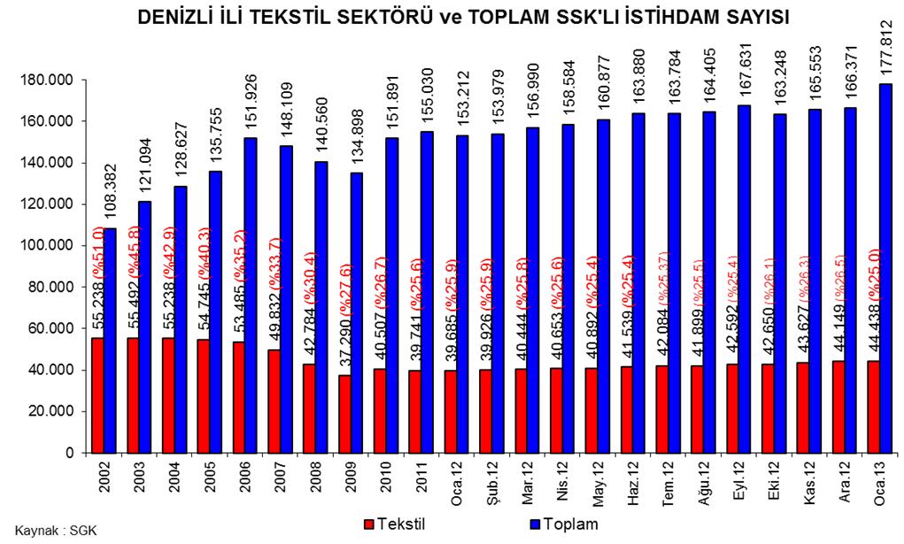 Çalışan 166.371 11.939.620 1,39% 177.812 11.818.115 1,50% Kamu Çalışanları 32.329 2.662.608 1,21% 32.420 2.667.984 1,22% Bağımsız Çalışanlar 58.174 2.955.905 1,97% 58.217 2.952.337 1,97% TOPLAM : 256.