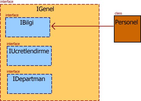 Burada görüldüğü gibi IGenel arayüzü 3 adet arayüz içermektedir. Sınıfımıza bu arayüzlerden sadece IBilgi isimli arayüzü uygulamak için aşağıdaki söz dizimini kullandım.