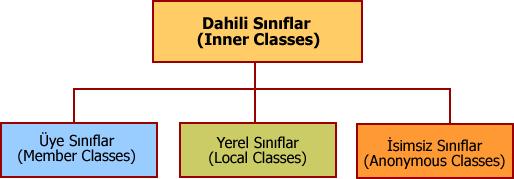 sınıf tipleri ile, bir sınıfı başka bir sınıf bloğu içinde tanımlamak, bir metod bloğu içinde tanımlamak mümkün.