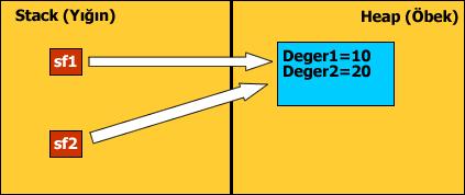 Şimdi örneğimizi biraz değiştirelim ve Sinifim sınıfına aşağıdaki DegerAta isimli metodu ve kod satırlarını ekleyelim.