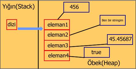Boolean eleman4=new Boolean(true); Object[] dizi=eleman1,eleman2,eleman3,eleman4; for(int i=0;i<dizi.length;++i) System.out.println((i+1)+".