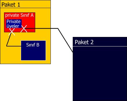 Private ile ilgili olarak söylenecek tek bir şey kaldı. Aslında söylemekten ziyade şekil olarak private erişim belirleyicisinin nasıl işlediğini daha iyi görselleyebilmek.