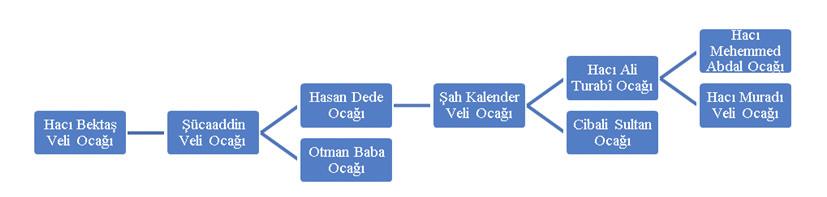 Mehmet ERSAL kale Hasan Dede Beldesi merkezli Karpuzu Büyük Hasan Dede Ocağı na bağlıdır. Hasan Dede Ocağı, Eskişehir Seyitgazi Arslanbeyli Köyü merkezli Şücaeddin Veli Ocağı na bağlıdır.