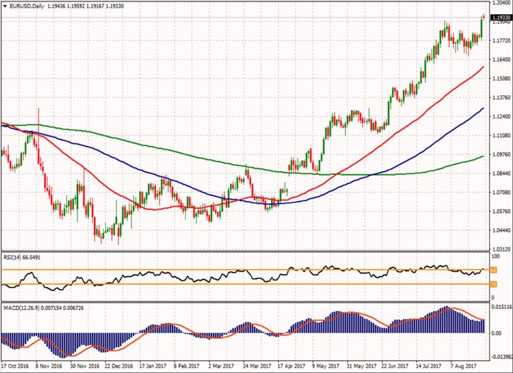 EUR/USD ikinci direnci 1.20467 1.21013 1.20127 ilk direnci 1.18763 1.19853 1.18797 1.18183 ilk desteği 1.17877 1.16513 1.