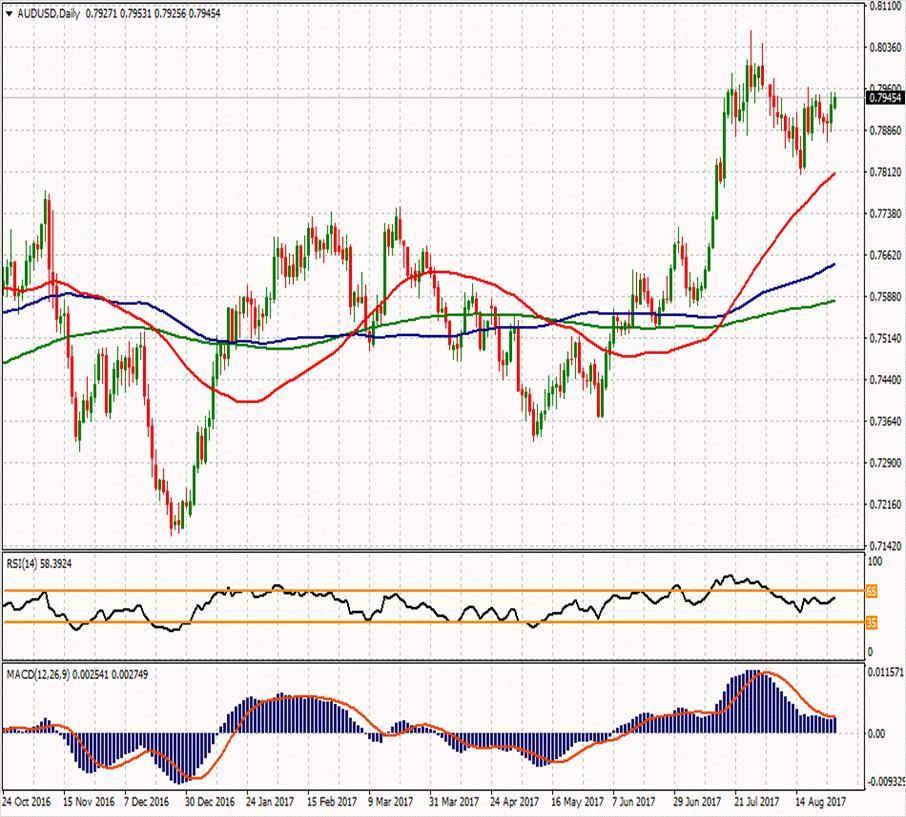 AUD/USD ikinci direnci 0,7973 0,80077 0,79593 ilk direnci 0,79147 0,7942 0,792 0,7889 ilk desteği 0,78663 0,78217 0,7867 ikinci desteği AUDUSD paritesi hafif alıcılı yatay seyir halinde 0.