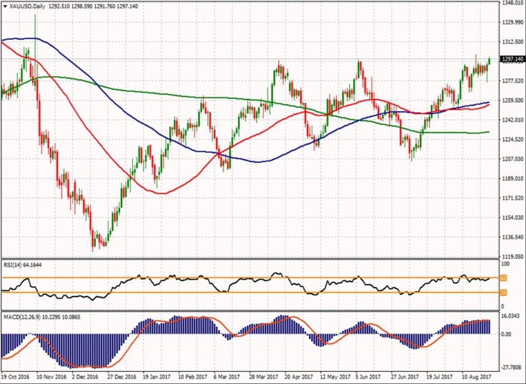 XAU/USD ikinci direnci 1305.64 1311.2 1301.27 ilk direnci 1288.82 1298.49 1287.43 1280.28 ilk desteği 1278.89 1266.44 1269.