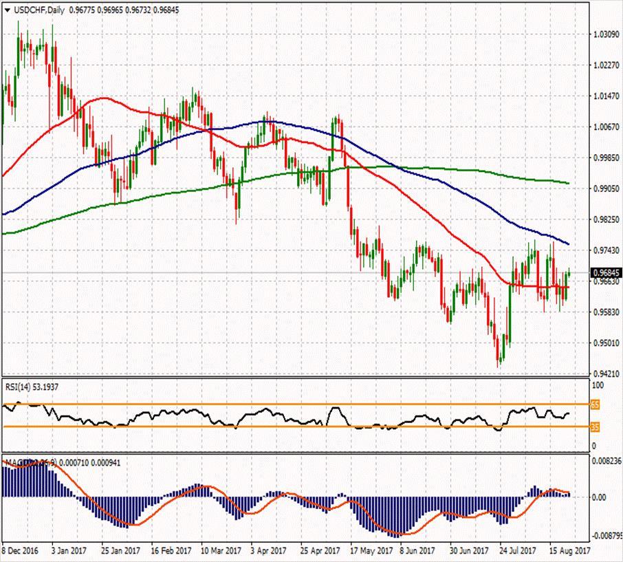 USD/CHF ikinci direnci ikinci direnci 0.97357 0.97683 0.97247 ilk direnci 0.96553 0.97083 0.96617 0.96343 0.96117 0.95423 0.95877 ikinci desteği Hafif kayıpla 0.