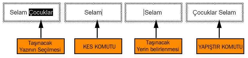 KlavyedenCtrl+X tu birle imi Ta ma i leminin tamamlanabilmesi içinyap t r komutunun da verilmesi gerekir. Bu i lemi a a daki yöntemlerden herhangi biri ile yapabilirsiniz.