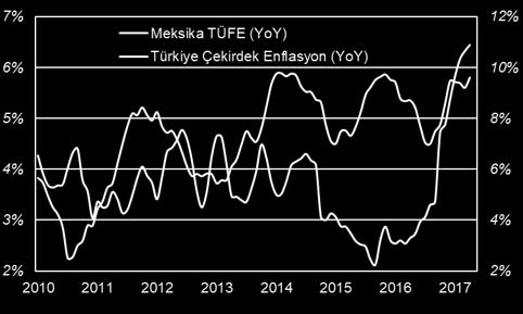 Banxico ve Türkiye Cumhuriyet Merkez Bankası (TCMB), Gelişmekte Olan Ülke (GOÜ) grubunda ayrışan iki kurum.