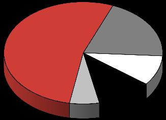 Kombine Gelirler Kombine Gelirler TLmn Kombine Gelirlerdeki Sektör Payları % +4% 86,542 90,083 Enerji 53% Otomotiv 20% D.