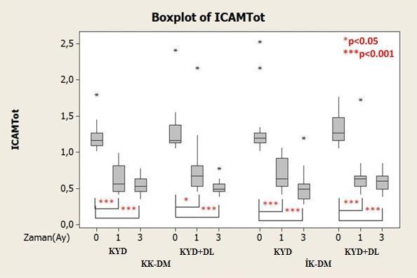 Tedavi gruplarında DOS ICAM miktarı, başlangıçtan 1. aya ve başlangıçtan 3. aya değişim miktarları açısından istatistiksel olarak anlamlı bir fark gözlenmedi. Tüm gruplarda ayrı ayrı başlangıçtan 1.