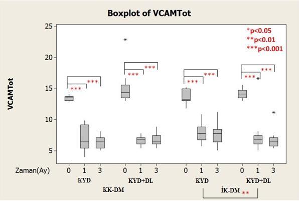 Tüm tedavi gruplarında DOS VCAM miktarı açısından başlangıca göre 1. ve 3. ayda istatistiksel olarak anlamlı bir azalma gözlendi.