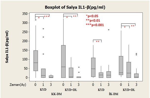 Tüm tedavi gruplarında salya IL-1β miktarı açısından başlangıca göre 1. ve 3.