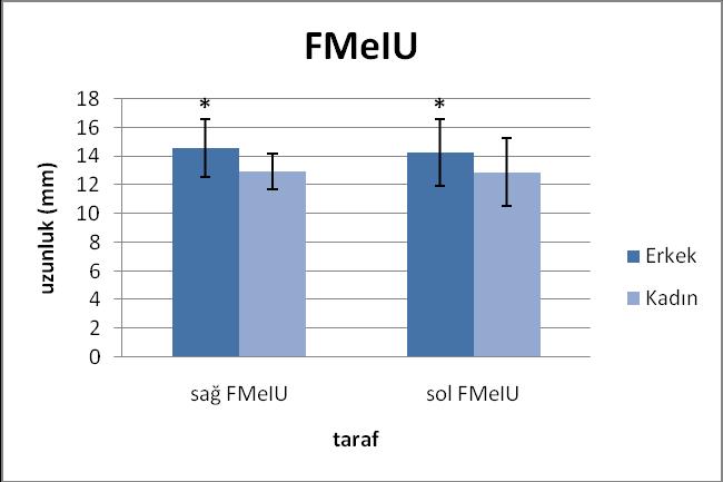 olarak anlamlı farklılıklar bulunmamıştır (Şekil 3.10).