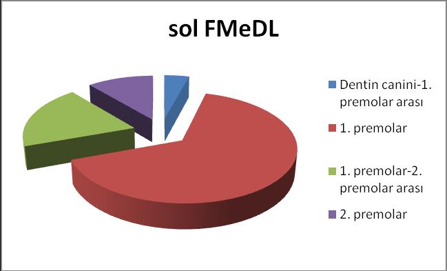 (3) canin ve 1. premolar diş arasında, % 68,12 (47) 1. premolar hizasında, %15,94 (11) 1. premolar ile 2. premolar arasında, % 11,59 (8) 2. premolar diş hizasında yerleştiği gözlendi (Şekil 3.11). Sol tarafta ise FMe nin % 4,17 (3) canin ve 1.