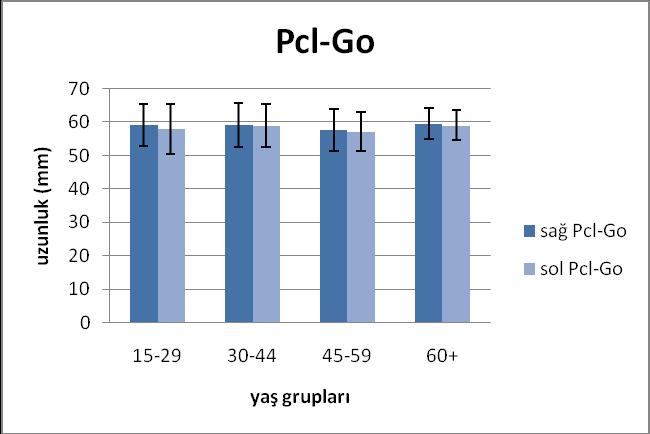 Şekil 3.16. Proc. condylaris-gonion uzunluğunun (Pcl-Go) (ortalama± standart sapma) (mm) lateralizasyon ve cinsiyete göre dağılımı.