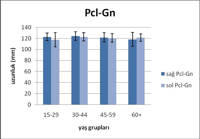 Proc. condylaris-gnathion uzunluğu (Pcl-Gn) her iki tarafta da erkeklerde daha yüksek saptanmış olup aradaki farkın istatistiksel olarak anlamlı olduğu (p<0,05) bulunmuştur (Şekil 3.20).