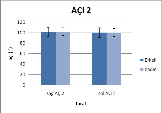 olarak anlamlı bir farklılık tespit edilmemiştir (p>0,05) (Şekil 3.26). Yaş grupları arasında da anlamlı bir farklılık bulunmamıştır (Şekil 3.27). Proc. condylaris-inc. mandibulae-proc.