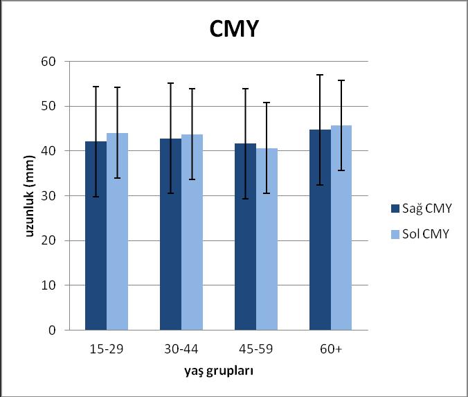 Şekil 3.39. Canalis mandibulae yüksekliğinin (ortalama± standart sapma) (mm) lateralizasyon ve yaş gruplarına göre dağılımı. 3.1.5.