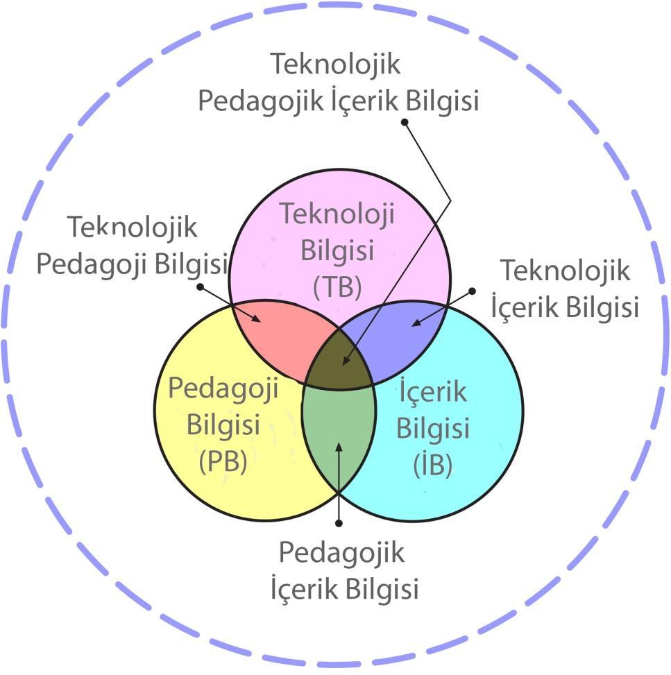 bilgisi (TPB) ve teknolojik pedagojik içerik bilgisinden (TPİB) oluşmaktadır (Mishra ve Koehler, 2006).