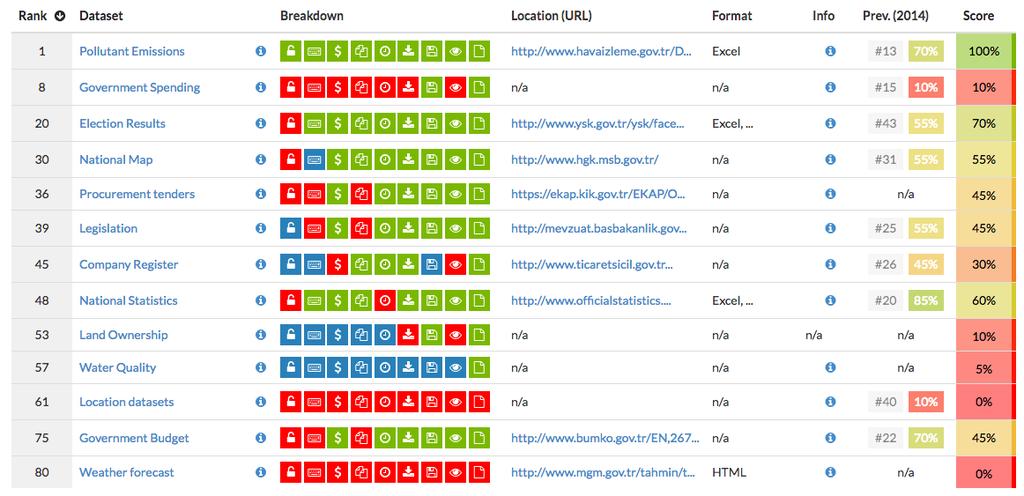 Türkiye de Hangi Veriler Ne Kadar Açık?