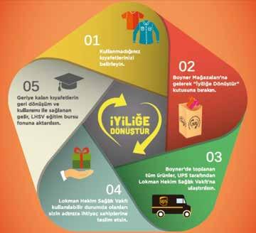 131 YUVARLA Dijital perakende tarafında uygulanan, stratejik bağışçılık için müşterilerimize sunduğumuz Yuvarla projesi, www.network.com.tr, www.divarese.com.tr, www.fabrika-tr.com ve www.boyner.com. tr de 2013 yılında uygulanmaya başlandı.