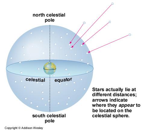 Gök k cisimlerinin üzerinde olduğu u kabul edilen ve yarıçap apı çok büyük b olan hayali küreye k gök k küresik denir.
