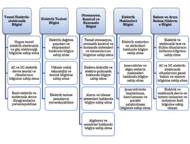 UCTEA The Chamber of Marine Engineers Journal of ETA Maritime Science toplanarak ölçütlere ait ağırlıklar belirlenmiştir.