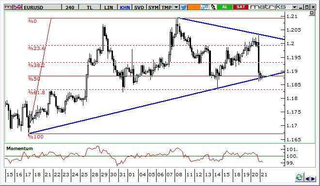 EUR/USD Teknik Analizi Paritede Fed sonrası yaşanan gevşeme ile 1,19 altına sarkmalar görülüyor.